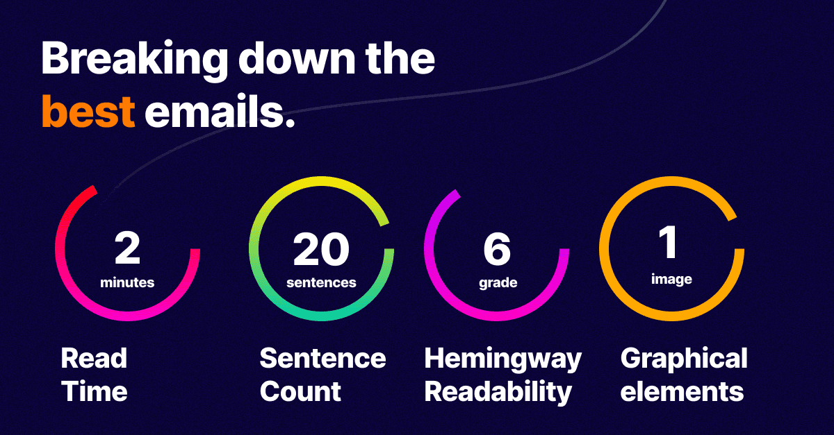 Breaking down the best email read times, sentence count, best email word count, best email image count