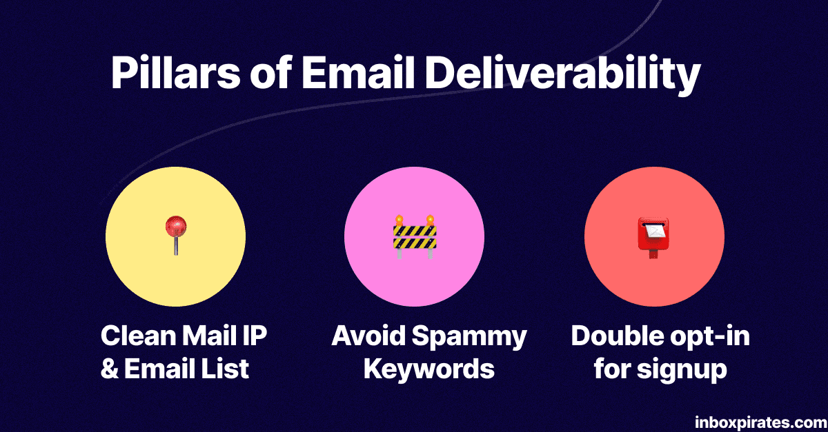 Pillars of Email Deliverability - clean email from ip address, avoiding spam keywords, double opt-in for signup
